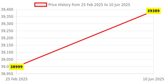 robu.in NVIDIA Jetson Orin Nano 8GB Module Price History Graph from 25 Feb 2025 to 10 Jun 2025