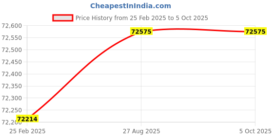 robu.in Nvidia Jetson Orin NX 16GB Module Price History Graph from 25 Feb 2025 to 5 Oct 2025