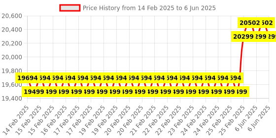 robu.in NVIDIA Jetson TX2 NX 4GB Module Price History Graph from 14 Feb 2025 to 6 Jun 2025