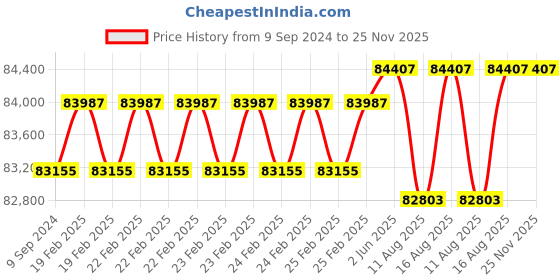 robu.in NVIDIA Jetson TX2i 8GB Industrial Module Price History Graph from 9 Sep 2024 to 25 Nov 2025