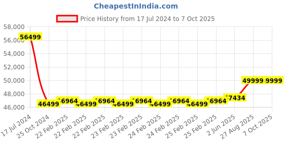 robu.in NVIDIA Jetson Xavier NX 8GB Module Price History Graph from 17 Jul 2024 to 6 Oct 2025