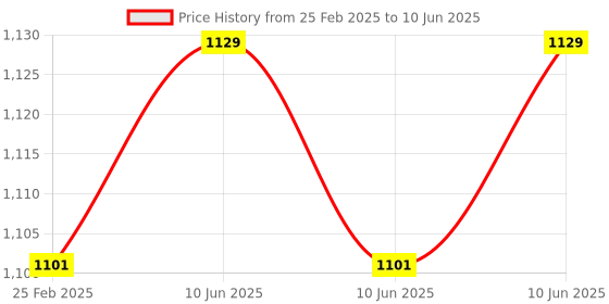 robu.in Nvidia Official Cooling Fan for Jetson Orin, Speed-Adjustable Price History Graph from 25 Feb 2025 to 10 Jun 2025
