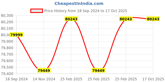 robu.in Nvidia Quadro RTX A4000 Graphics Card Price History Graph from 18 Sep 2024 to 16 Oct 2025