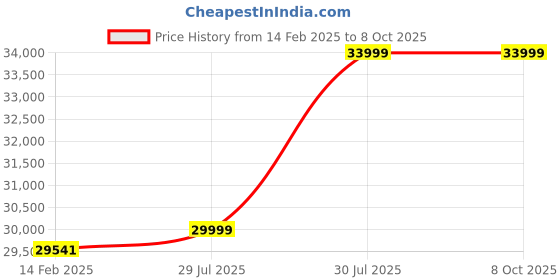 robu.in NVIDIA® Jetson Orin™ Nano Super Developer Kit Price History Graph from 14 Feb 2025 to 8 Oct 2025