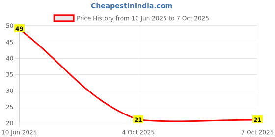 robu.in NX3215SA 32.768KHZ STD-MUA-9-NDK-SMD3215-2P Crystals ROHS Price History Graph from 10 Jun 2025 to 6 Oct 2025