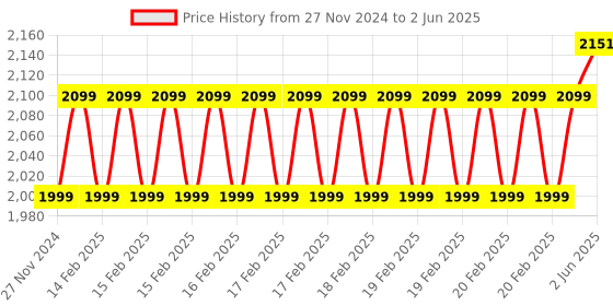 robu.in NXP Development Board FRDM-KL02Z MKL02Z32VFM4 MCU, Capacitive Touch Slider, Accelerometer, Tri Color LED Price History Graph from 27 Nov 2024 to 2 Jun 2025