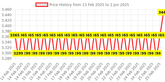 robu.in NXP Development Board, LPC11U68 MCU, JTAG Debugger, LPCXpresso Arduino UNO Expansion Connectorsf Price History Graph from 13 Feb 2025 to 2 Jun 2025