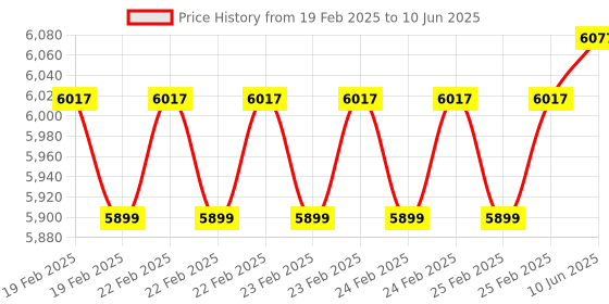 robu.in NXP Development Kit KWIKSTIK-K40 K40X256VLQ100 MCU, USB Touch Sensing and Segment LCD Functionality Price History Graph from 19 Feb 2025 to 10 Jun 2025