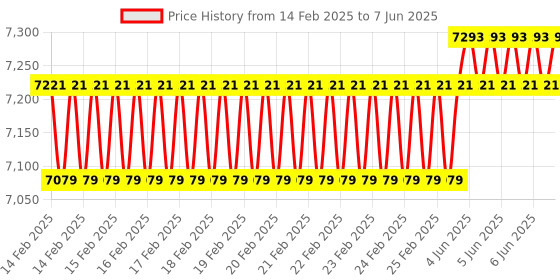 robu.in NXP Evaluation Board, LPC176x Family of MCU’s, MBED Prototyping, Drag-and-drop Programming Price History Graph from 14 Feb 2025 to 7 Jun 2025
