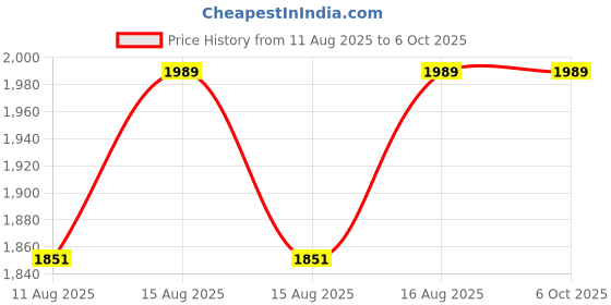 robu.in NXP Freedom FRDM-MCXA156 Development Board Price History Graph from 11 Aug 2025 to 6 Oct 2025