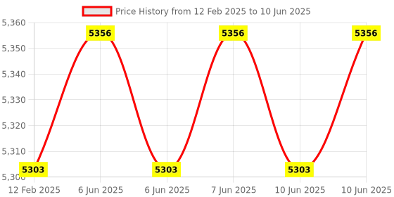 robu.in Nxp Lpc55S28-Evk Dev Board, Arm Cortex-M33 Price History Graph from 12 Feb 2025 to 10 Jun 2025