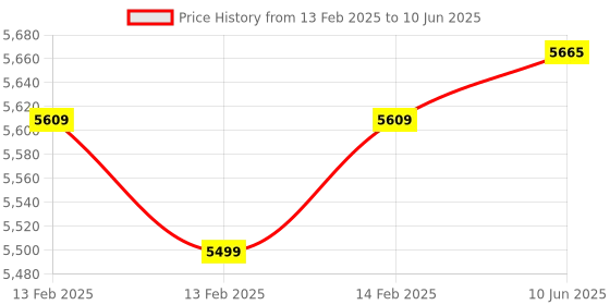 robu.in NXP LPC55S69-EVKDevelopment Board, LPCXpresso55S69, LPC55S69 MCU, Link2 Debug, Arduino, MikroE Click, Pmod Price History Graph from 13 Feb 2025 to 10 Jun 2025