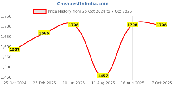 robu.in NXP Pressure Sensor-MPX2010DP, Differential, 2.5 mV/kPa, 0 kPa, 10 kPa, 10 V, 16 V Price History Graph from 25 Oct 2024 to 7 Oct 2025