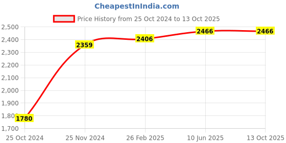 robu.in NXP Pressure Sensor-MPX2010GP, Gauge, 2.5 mV/kPa, 0 kPa, 10 kPa, 10 V, 16 V Price History Graph from 25 Oct 2024 to 12 Oct 2025