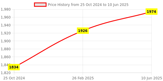 robu.in NXP Pressure Sensor-MPX5010DP, Differential, 0 kPa, 10 kPa, 4.75 V, 5.25 V Price History Graph from 25 Oct 2024 to 10 Jun 2025