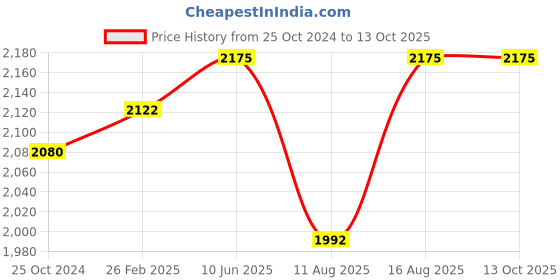 robu.in NXP Pressure Sensor-MPX5050DP, Differential, 90 mV/kPa, 0 kPa, 50 kPa, 4.75 V, 5.25 V Price History Graph from 25 Oct 2024 to 13 Oct 2025