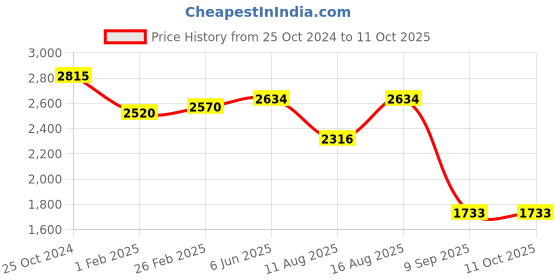 robu.in NXP Semicon MP3V5004DP 3.92Kpa 2.7V~3.3V 0℃~+85℃ Price History Graph from 25 Oct 2024 to 11 Oct 2025