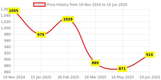 robu.in NY-D01 40A Digital Display Spot Welding Controller Board Price History Graph from 19 Nov 2024 to 10 Jun 2025