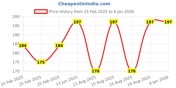 robu.in Nylon Cable Zip Ties 350 mm White (100pcs) Price History Graph from 25 Feb 2025 to 6 Jan 2026