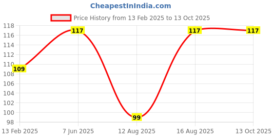 robu.in Nylon handle for Aluminium Profile – 2 PcsNylon handle for Aluminium Profile – 2 Pcs Price History Graph from 13 Feb 2025 to 13 Oct 2025