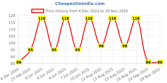 robu.in Nylon T-Connectors with Insulating Cap Male -3pcs Price History Graph from 6 Dec 2024 to 28 Nov 2025