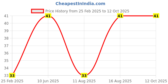 robu.in Nylon T Style Female Connector with Insulating Cap-1Pcs – AM-1015E-F.G.R Price History Graph from 25 Feb 2025 to 12 Oct 2025