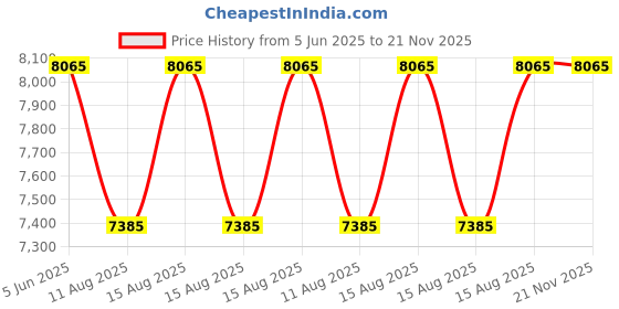 robu.in ODROID C4 Single Board Computer Price History Graph from 5 Jun 2025 to 20 Nov 2025
