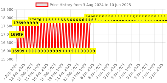 robu.in ODROID-H3 Single Board Computer Price History Graph from 3 Aug 2024 to 10 Jun 2025