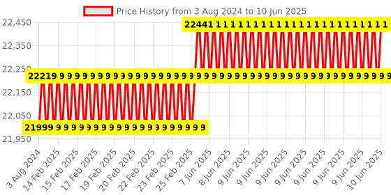 robu.in ODROID-H3+ Single Board Computer Price History Graph from 3 Aug 2024 to 10 Jun 2025