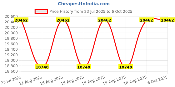 robu.in ODROID-H4 Plus Single Board Computer Price History Graph from 23 Jul 2025 to 5 Oct 2025