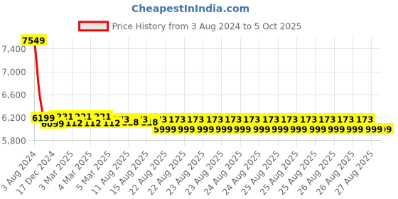 robu.in ODROID-N2L 2GB RAM SBC Compact Linux IoT & Robotics Development Board Price History Graph from 3 Aug 2024 to 5 Oct 2025