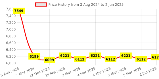 robu.in ODROID-N2L with 2GByte RAM Price History Graph from 3 Aug 2024 to 2 Jun 2025