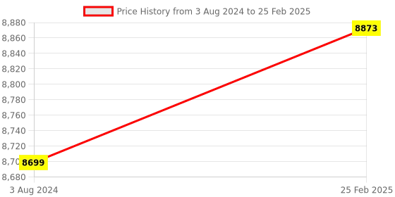 robu.in ODROID-N2L with 4GByte RAM Price History Graph from 3 Aug 2024 to 25 Feb 2025