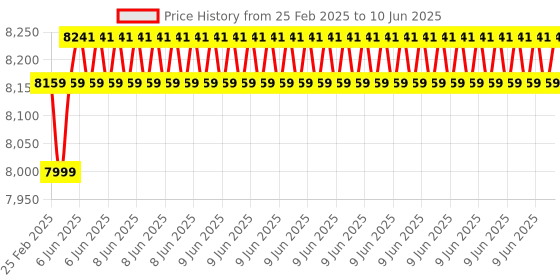 robu.in ODROID-VU5A 5inch HDMI Display With Multi-Touch and Audio Capability Price History Graph from 25 Feb 2025 to 10 Jun 2025