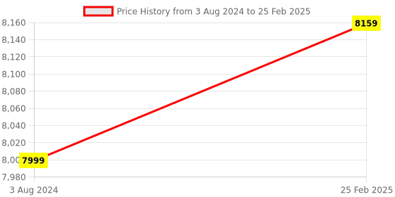 robu.in ODROID-VU7C 7inch 1024×600 HDMI Display With Multi-touch Price History Graph from 3 Aug 2024 to 25 Feb 2025