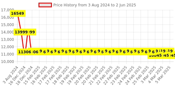 robu.in ODROID Vu8M 8 Inch HD Display Touchscreen for ODROID Single Board Computers Price History Graph from 3 Aug 2024 to 2 Jun 2025