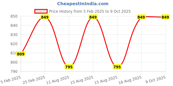 robu.in ODROID-XU4 Case Black Price History Graph from 5 Feb 2025 to 9 Oct 2025