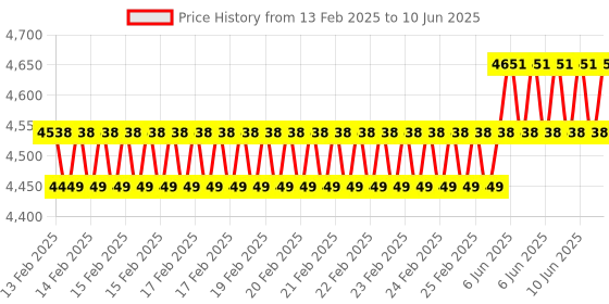 robu.in ODYSSEY – STM32MP135D, Cortex-A7 STM32, Yocto/Buildroot OS, Ethernet ports with WoL, USB Type-A, CSI, LCD, 4Gb DRAM, TF card holder, PoE Price History Graph from 13 Feb 2025 to 10 Jun 2025