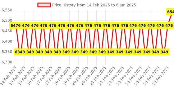 robu.in ODYSSEY – STM32MP157C Raspberry Pi 40-Pin Compatible with SoM Price History Graph from 14 Feb 2025 to 6 Jun 2025