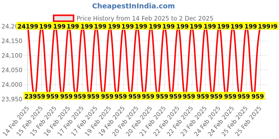 robu.in ODYSSEY – X86J4105864 Mini PC (Linux and Arduino Core) with 8GB RAM + 64GB eMMC Price History Graph from 14 Feb 2025 to 2 Dec 2025