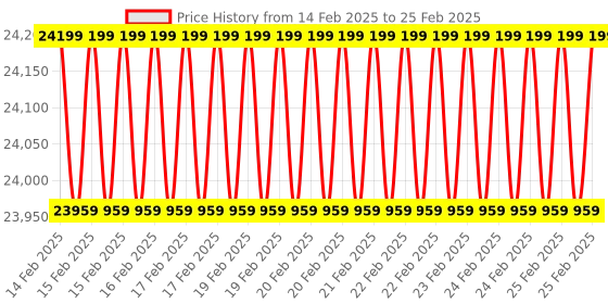 robu.in ODYSSEY – X86J4105864 Mini PC (Linux and Arduino Core) with 8GB RAM + 64GB eMMC Price History Graph from 14 Feb 2025 to 25 Feb 2025