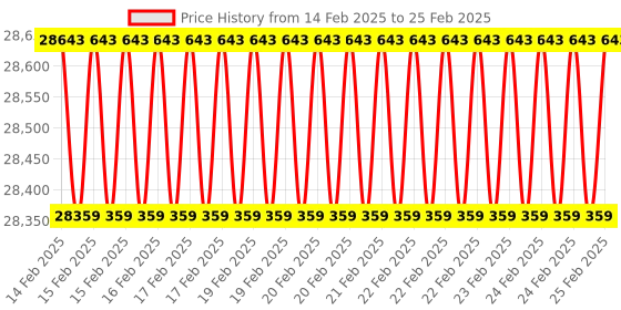 robu.in ODYSSEY – X86J4105864 Win10 Enterprise Activated Mini PC (Linux and Arduino Core) with 8GB RAM + 64GB eMMC Price History Graph from 14 Feb 2025 to 25 Feb 2025