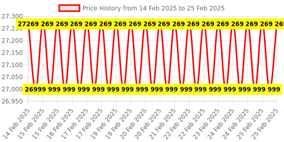 robu.in ODYSSEY – X86J4125800 Most expandable Win10 Mini PC (Linux and Arduino Core) with 8GB RAM Price History Graph from 14 Feb 2025 to 25 Feb 2025