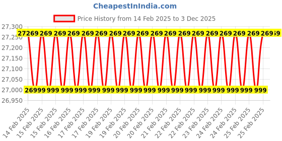 robu.in ODYSSEY – X86J4125800 Most expandable Win10 Mini PC (Linux and Arduino Core) with 8GB RAM Price History Graph from 14 Feb 2025 to 3 Dec 2025