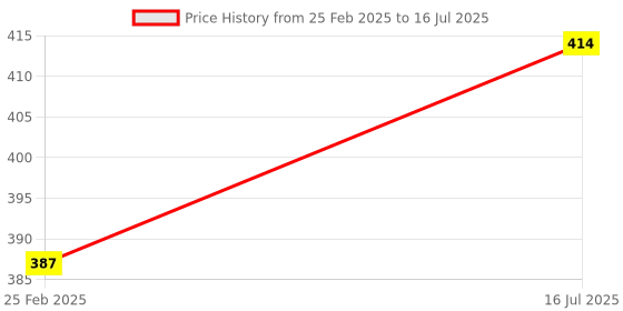 robu.in OE-775 Hall Effect Two Channel Magnetic Encoder Price History Graph from 25 Feb 2025 to 16 Jul 2025
