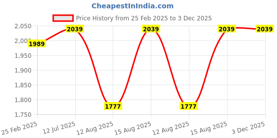 robu.in OF05ZAT G3/8 DN10 Water Flow Sensor (Sea) Milk Gasoline Oil Diesel Flow Meter Price History Graph from 25 Feb 2025 to 2 Dec 2025