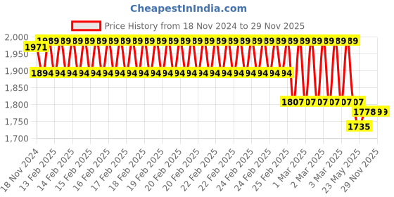 robu.in OF06ZAT G3/4 DN20 Water Flow Sensor (Sea) Milk/Diesel/Gasoline/Oil Flow Meter Price History Graph from 18 Nov 2024 to 28 Nov 2025