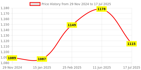 robu.in Official 27W USB-C PD Power Supply for Raspberry Pi 5 – Black(Plug Type :IN) Price History Graph from 29 Nov 2024 to 11 Jun 2025