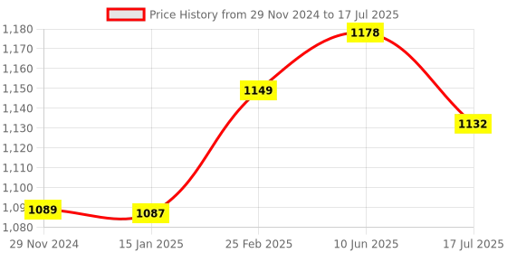 robu.in Official 27W USB-C PD Power Supply for Raspberry Pi 5- White(Plug Type :IN) Price History Graph from 29 Nov 2024 to 10 Jun 2025