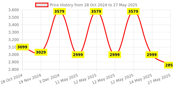 robu.in Official Arduino 4 Relay Shield A000110 Price History Graph from 28 Oct 2024 to 27 May 2025